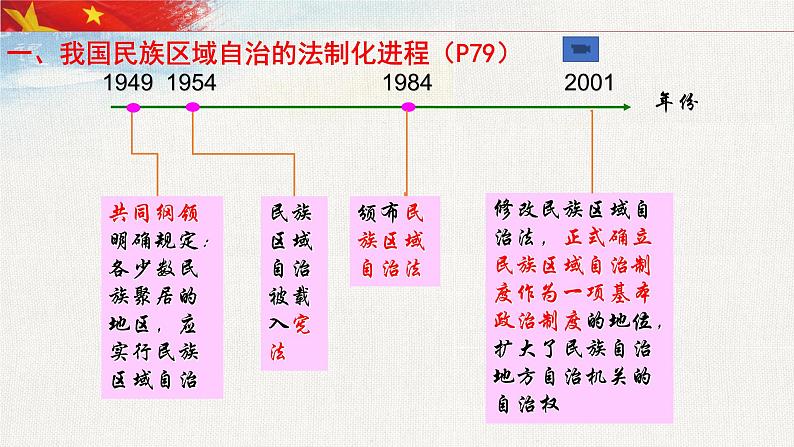 人教版（新课标）高一政治思品 8.2《民族区域自治制度》课件06