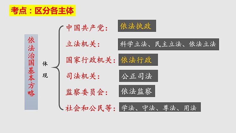 人教版（新课标）高一政治思品  4.1《政府的权力：依法行使》课件06