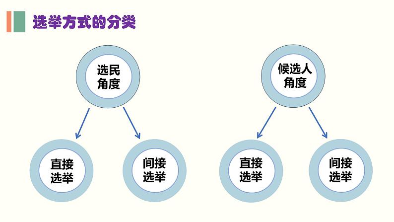 人教版（新课标）高一政治思品 2.1《民主选举：投出理性一票》课件05