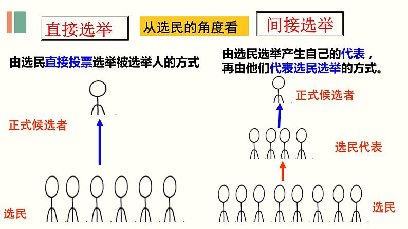 人教版（新课标）高一政治思品 2.1《民主选举：投出理性一票》课件06