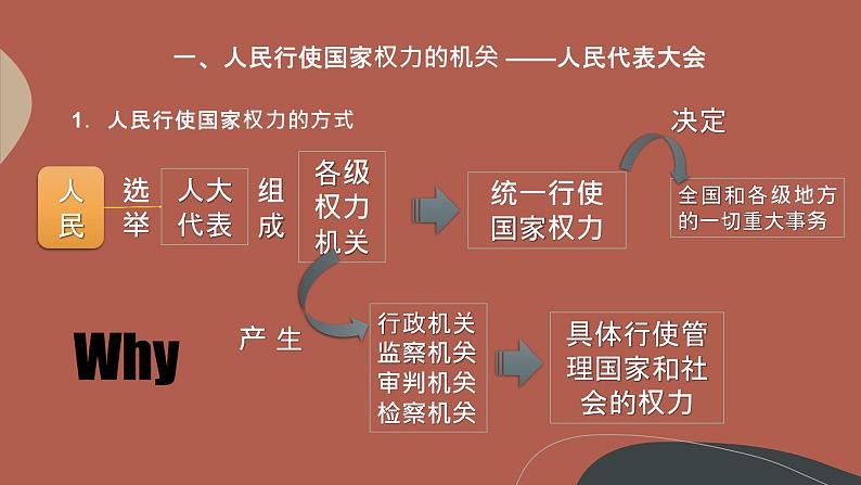 人教版（新课标）高一政治思品 6.1《人民代表大会：国家权力机关》课件04