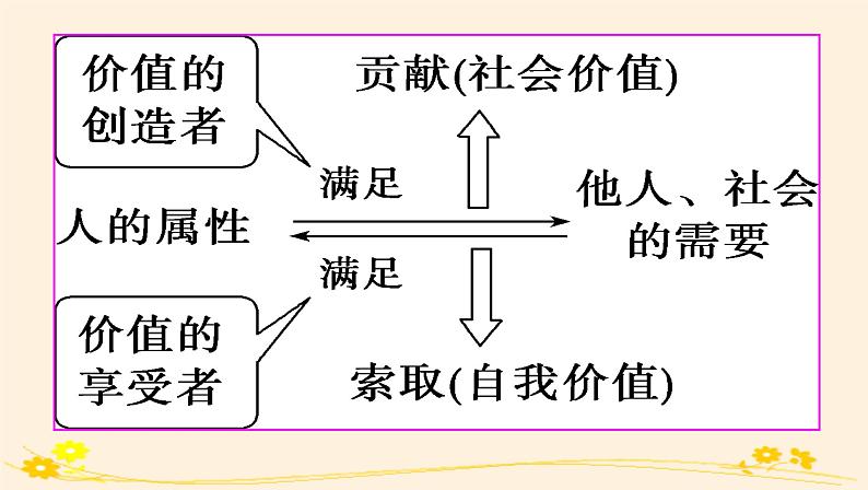 6.1价值与价值观 课件08