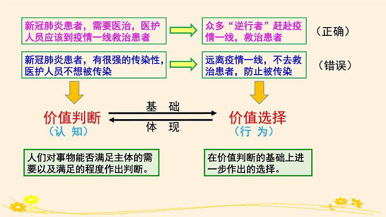 6.2价值判断与价值选择 课件05