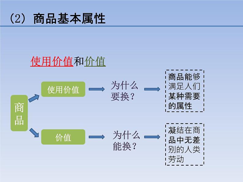 人教版 必修一1.1 揭开货币的神秘面纱 课件07