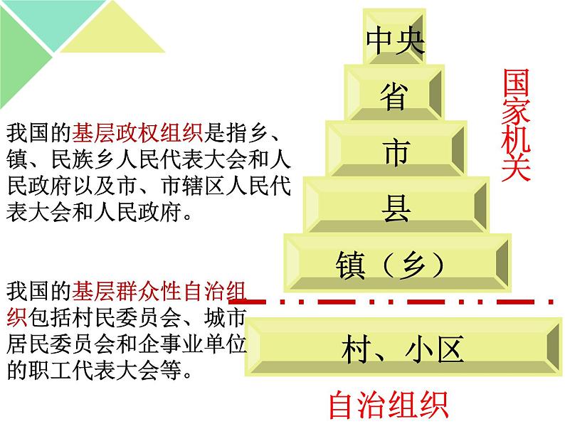 高中 政治思品 人教统编版  必修3 政治与法治 第二单元第六课 我国的基本政治制度基层群众自治制度 课件06