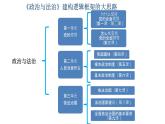高中 政治思品 人教统编版  必修3 政治与法治 第一单元第一课 历史和人民的选择  中华人民共和国成立前各种政治力量 课件