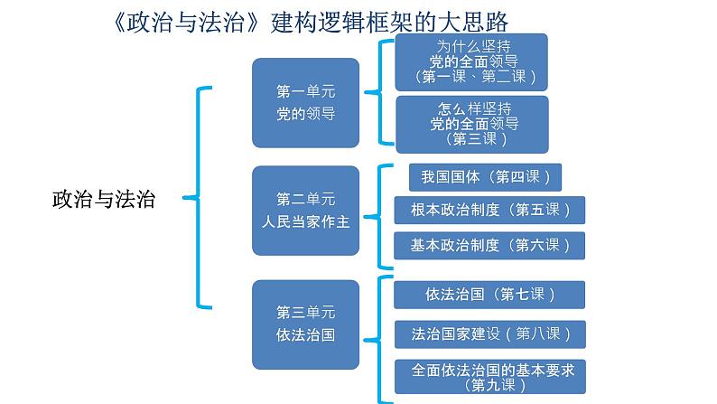 高中 政治思品 人教统编版  必修3 政治与法治 第一单元第一课 历史和人民的选择  中华人民共和国成立前各种政治力量 课件02