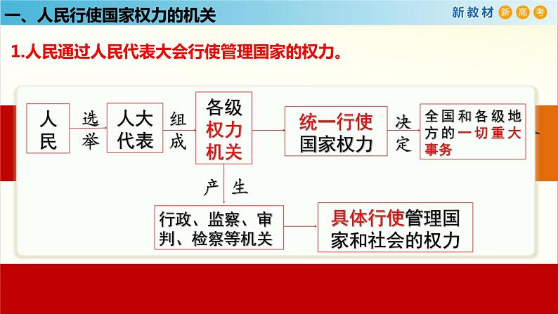 第五课 我国的根本政治制度   人民代表大会：我国的国家权力机关第8页