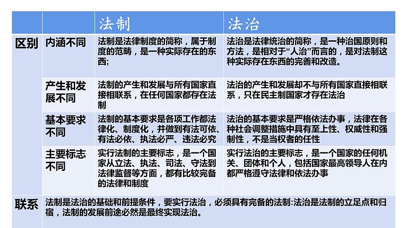 第七课 治国理政的基本方式   全面依法治国的总目标与原则 课件06