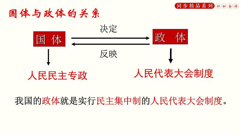 第五课 我国的根本政治制度   人民代表大会制度：我国的根本政治制度 课件08