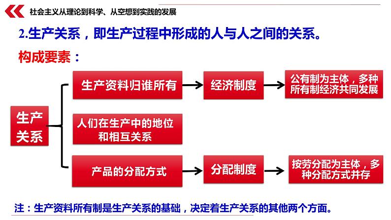 1.1 原始社会的解体和阶级社会的演进 课件-2020-2021学年高中政治统编版必修一中国特色社会主义第7页