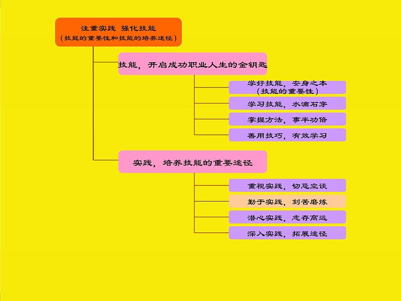 人教版（中职）心理健康 4.3 注重实践 强化技能 课件02