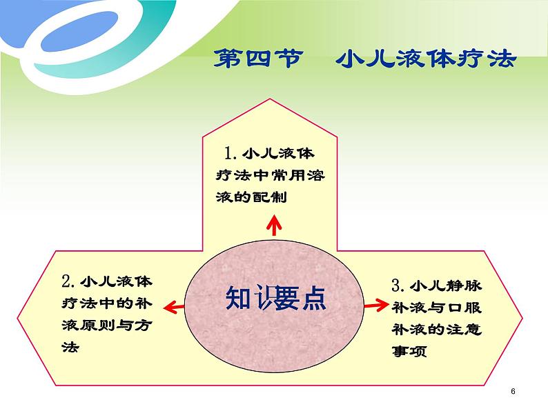 第9章-第4节 小儿液体疗法 课件06