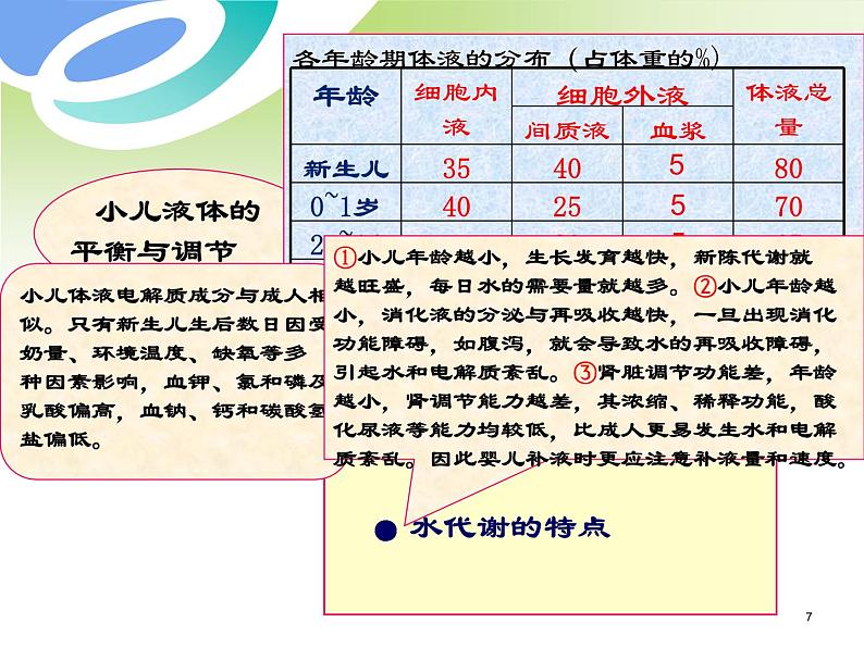 第9章-第4节 小儿液体疗法 课件07