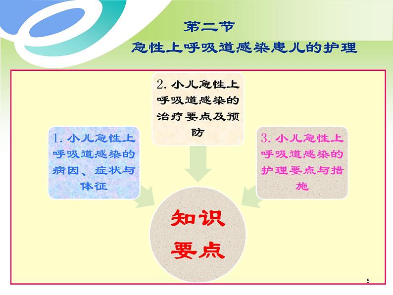 《儿科护理》第10章-第2节 急性上呼吸道感染患儿的护理 课件05