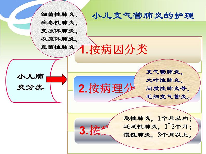 《儿科护理》第10章-第5节 小儿肺炎的护理 课件07