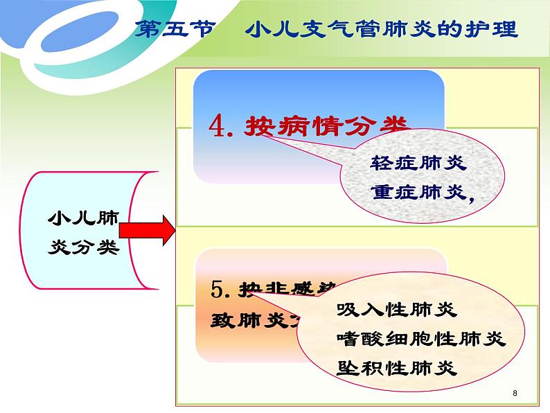 《儿科护理》第10章-第5节 小儿肺炎的护理 课件08