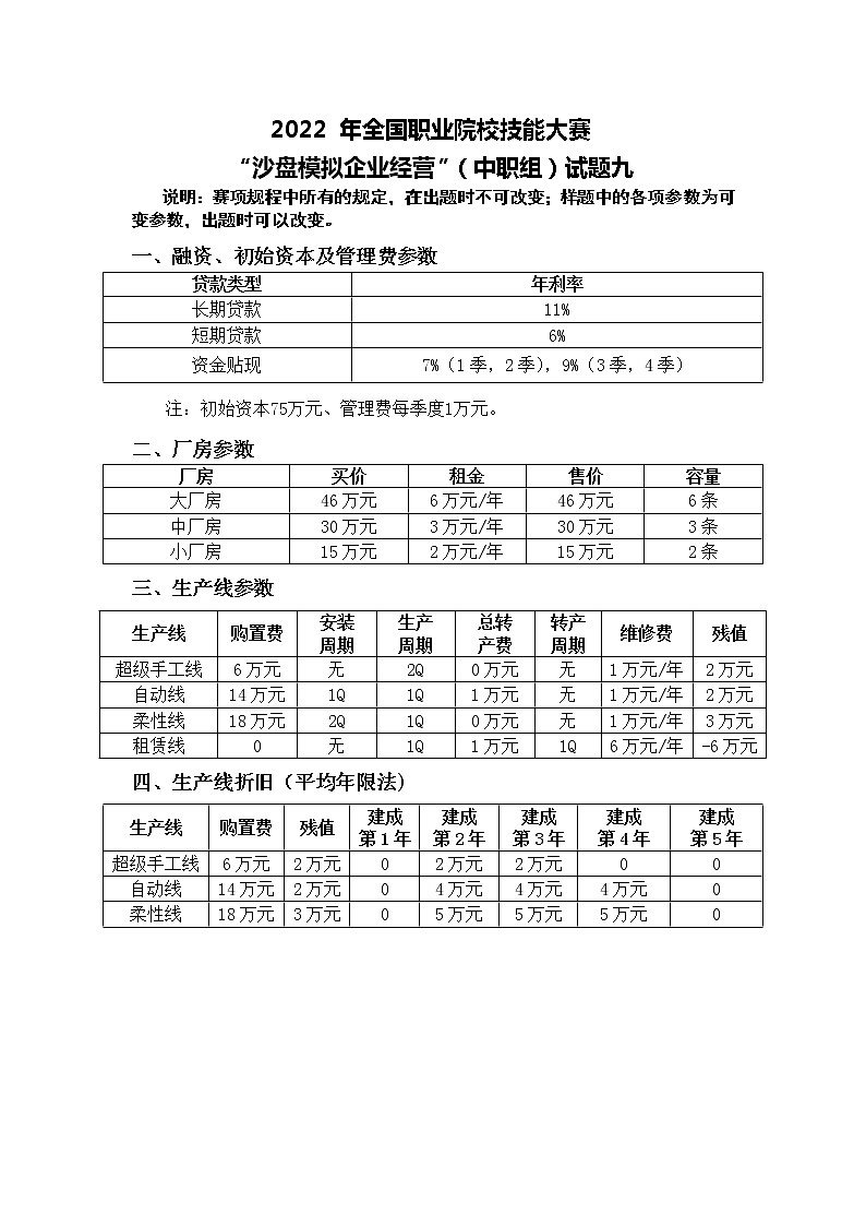 2022年全国职业院校技能大赛中职组 沙盘模拟企业经营赛项模拟赛题（word版）01