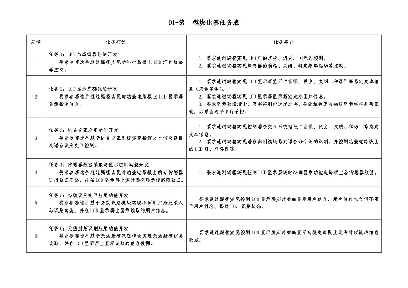 2022年全国职业院校技能大赛高职组 嵌入式技术应用开发赛项模拟赛题（Word版）01