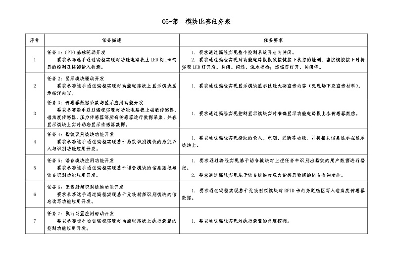 2022年全国职业院校技能大赛高职组 嵌入式技术应用开发赛项模拟赛题（Word版）01