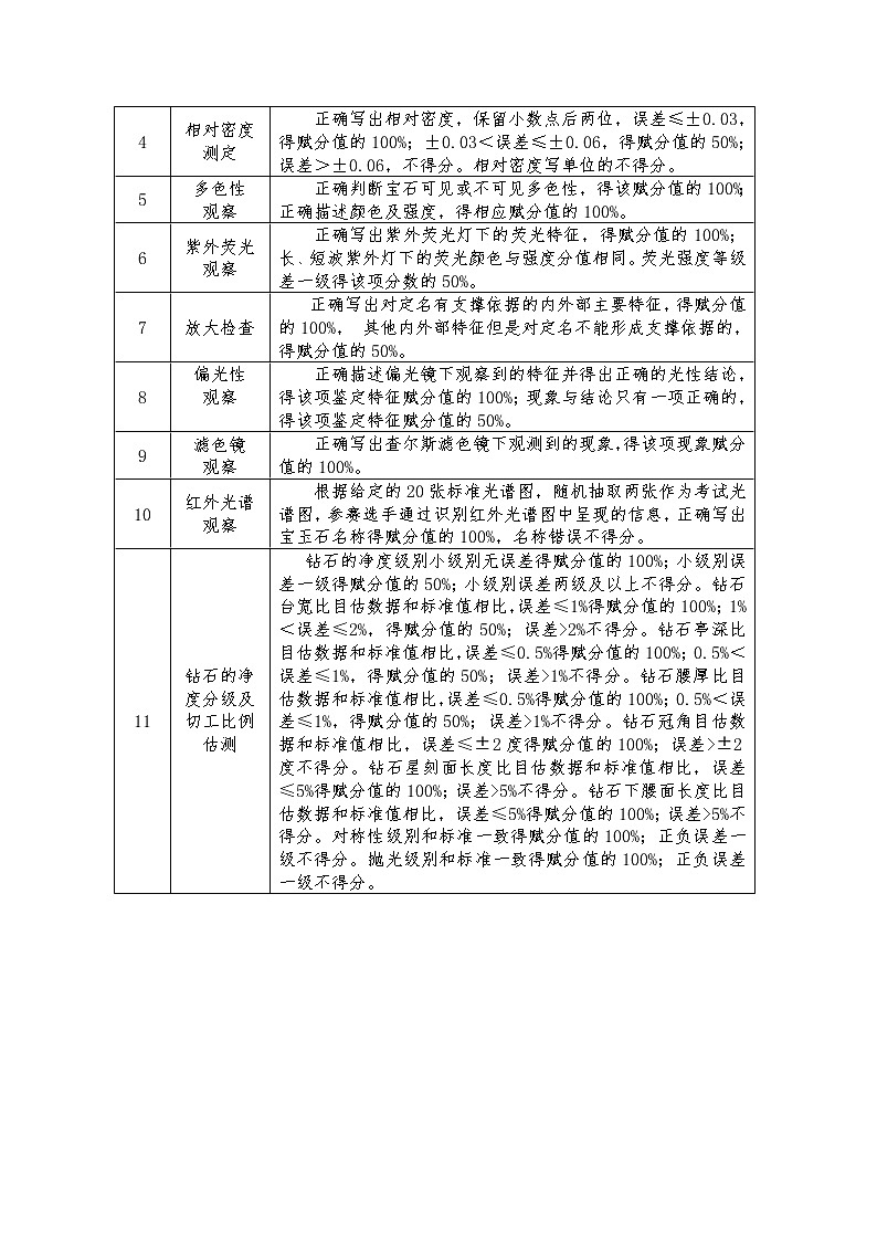 2022年全国职业院校技能大赛高职组 珠宝玉石鉴定赛项模拟赛题（Word版）03