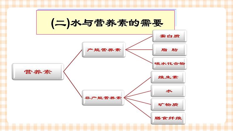 第3章 第1节 家庭护理与社区保健 课件+练习08