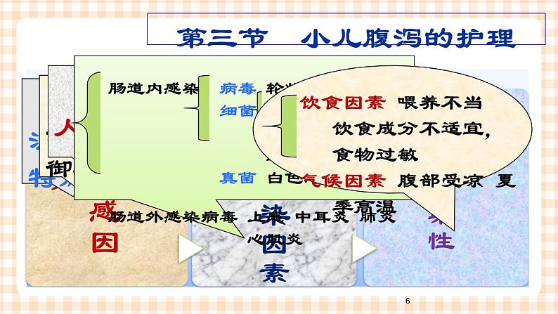 第9章 第3节 小儿腹泻的护理 课件+学案06