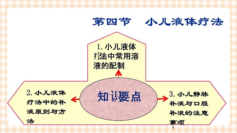 第9章 第4节 小儿液体疗法 课件+学案04