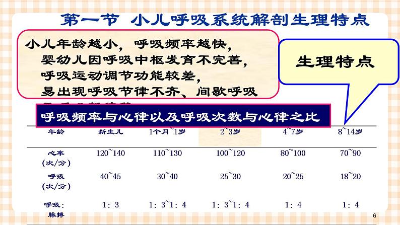 第10章 第1节 小儿呼吸系统解剖生理特点 课件+学案06