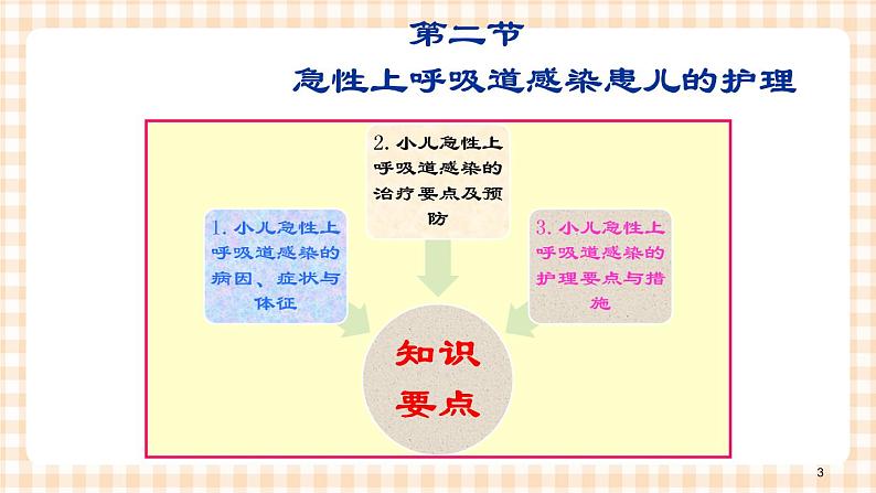 第10章-第2节 急性上呼吸道感染患儿的护理 课件+学案03