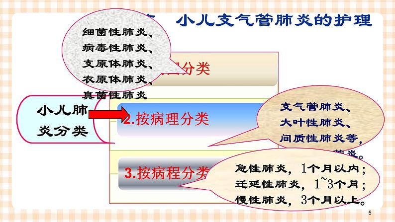 第10章-第5节 小儿肺炎的护理 课件+学案05