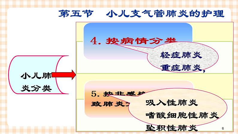 第10章-第5节 小儿肺炎的护理 课件+学案06