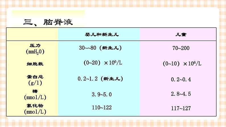 第15章 第1节 神经系统解剖生理特点 课件+学案05