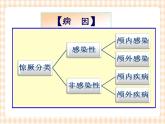 第15章 第4节 小儿惊厥及其护理 课件