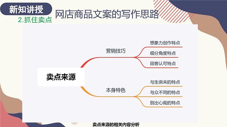 2.2.2网店商品文案的写作思路2 课件+教案05