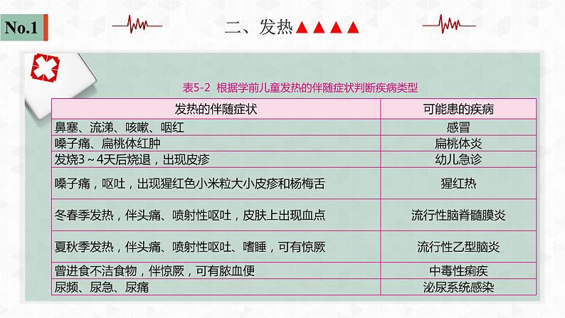 第五章  学前儿童生理疾病的预防与护理课件PPT07