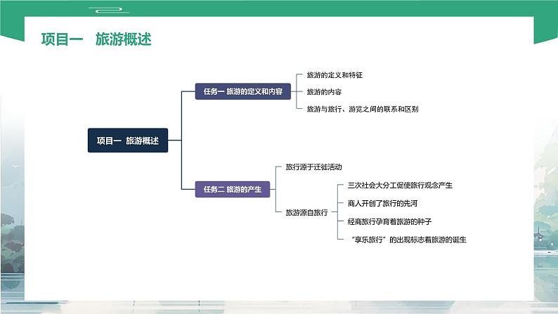 项目一 任务一、二 旅游的产生、定义和内容（课件）-《旅游概论》 （高教社第二版）同步精品课堂02