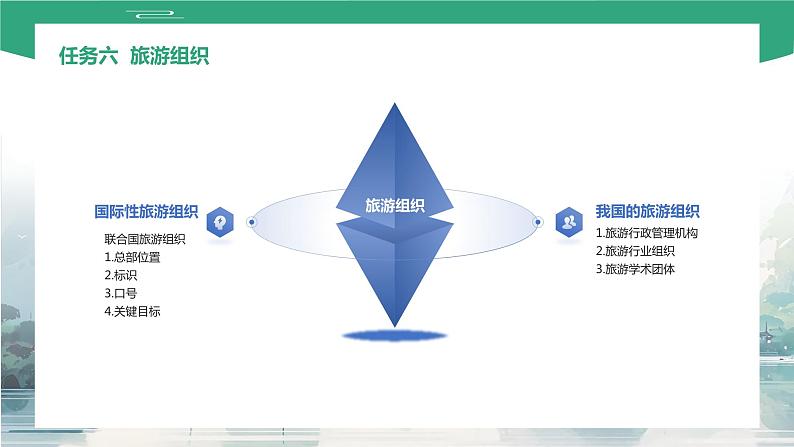 项目一 任务六 旅游组织（课件）-《旅游概论》 （高教社第二版）同步精品课堂02