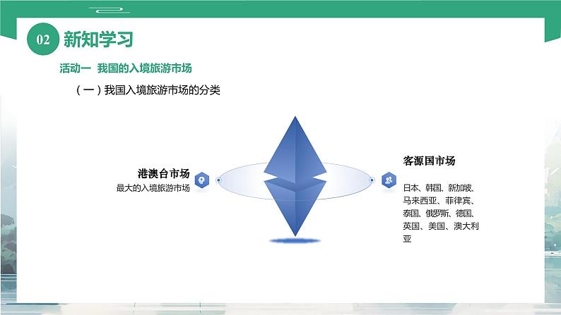 项目五 任务三 我国的旅游市场（课件）-《旅游概论》 （高教社第二版）同步精品课堂06