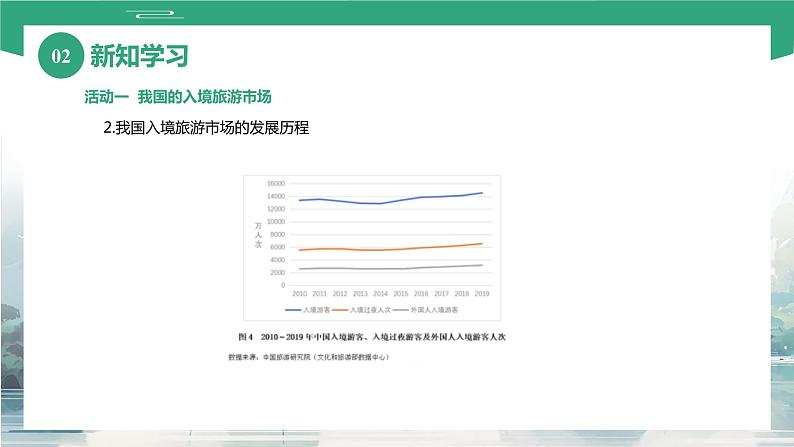 项目五 任务三 我国的旅游市场（课件）-《旅游概论》 （高教社第二版）同步精品课堂07