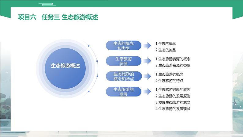 项目六  任务三  生态旅游概述（课件）-《旅游概论》 （高教社第二版）同步精品课堂02