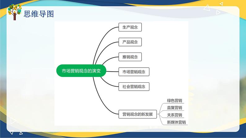 专题2市场营销观念的演变（课件）《市场营销基础》专题复习讲练测04