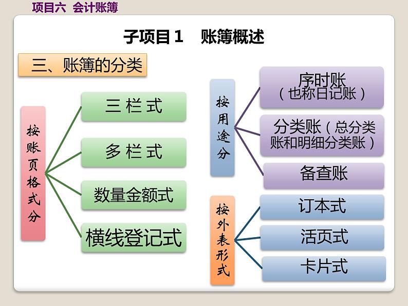 高教版《会计基础》项目六会计账簿（课件）03