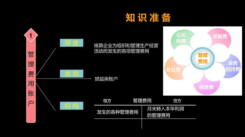 高教版《基础会计》多栏明细账——管理费用的填制（教案和课件）04