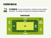 《农产品营销实务》课件 项目3 农产品营销环境分析