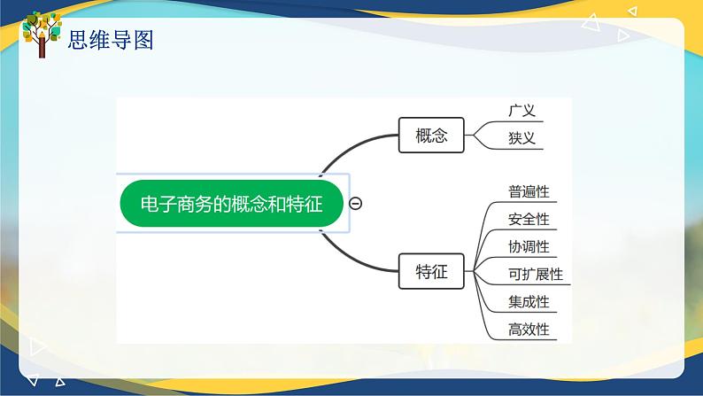 专题一电子商务的概念和特点（课件）职教高考电子商务专业《电子商务基础》专题复习讲练测第4页