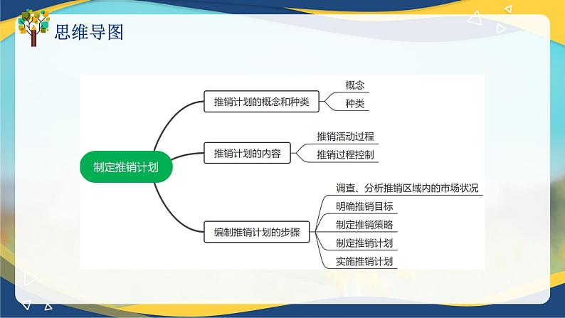 专题 三制定推销计划（课件）职教高考市场营销专业《推销实务》第4页