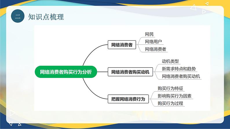 专题二网络消费者购买行为分析（课件）职教高考电子商务专业《网络营销实务》第6页