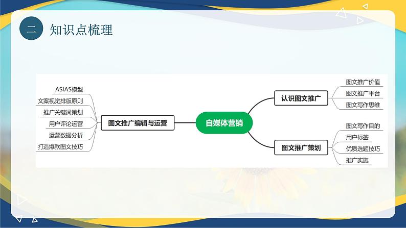 专题七自媒体营销 （课件）职教高考电子商务专业《网络营销实务》第5页