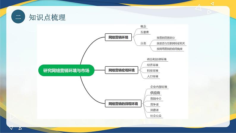 专题三 网络营销环境分析（课件）职教高考电子商务专业《网络营销实务》第5页